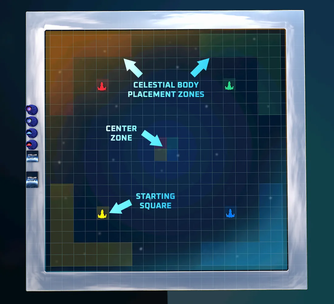 The board: celestial body placement zones in the corners, the center zone, and each player's starting square